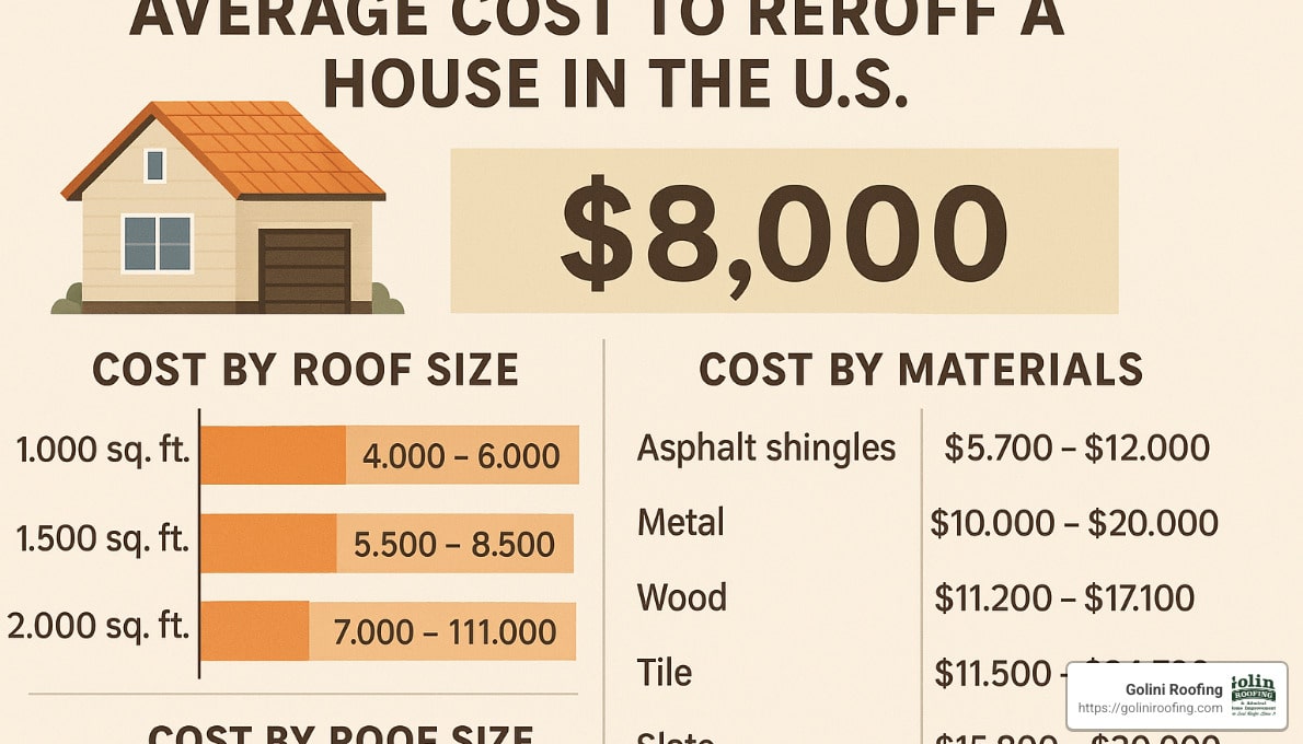 Reroofing Rundown: Understanding the Average Costs